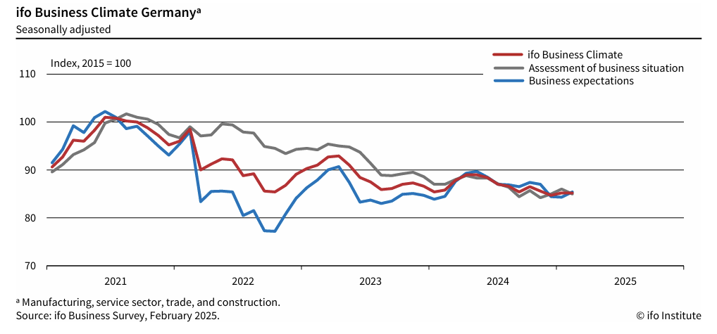 ifo-business-climate-germany-index-february-2025-1.png