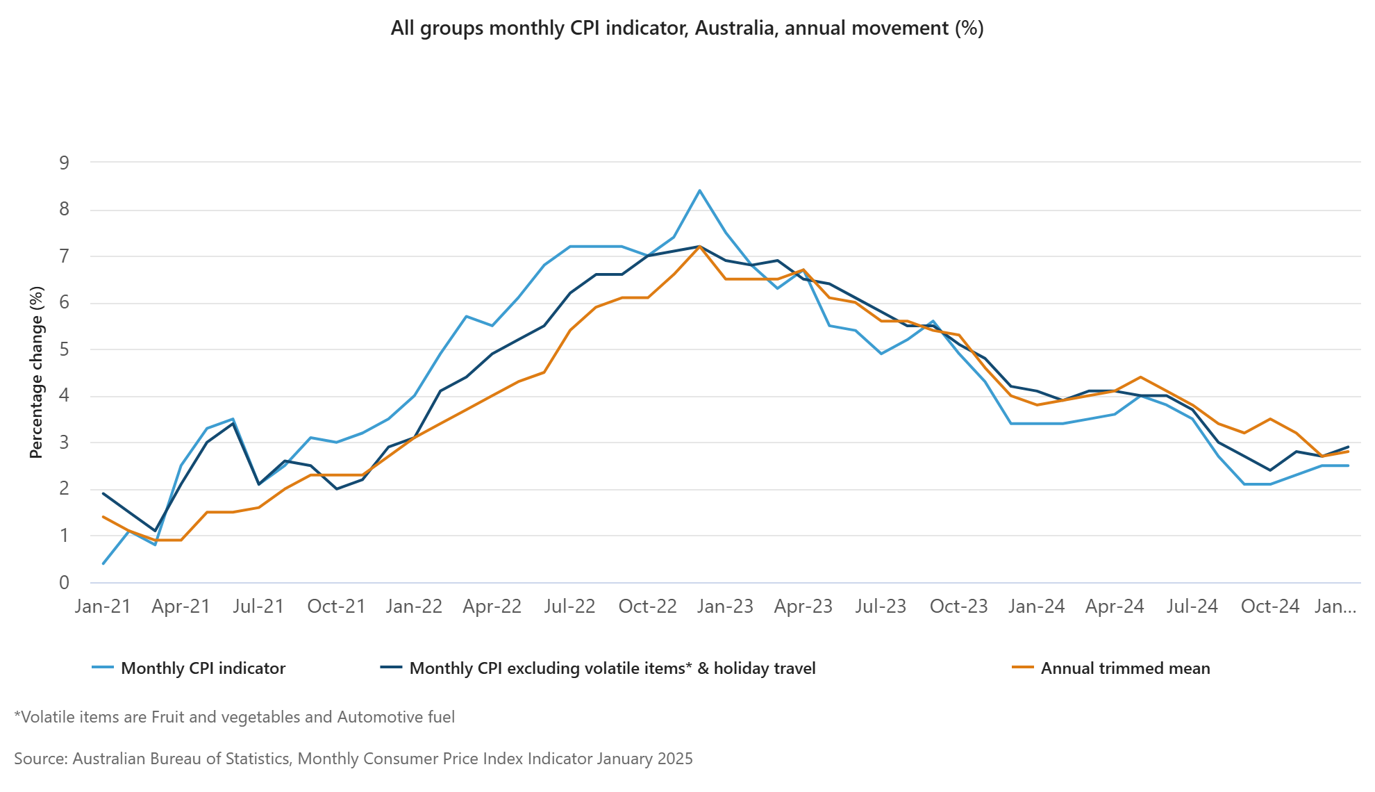australia-cpi-january-2025-1.png