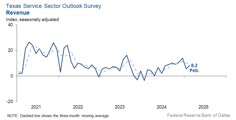 texas-service-sector-outlook-survey-february-2025-1.png
