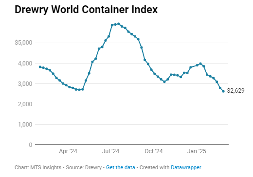 drewry-world-container-index-week-of-february-27th-1.png