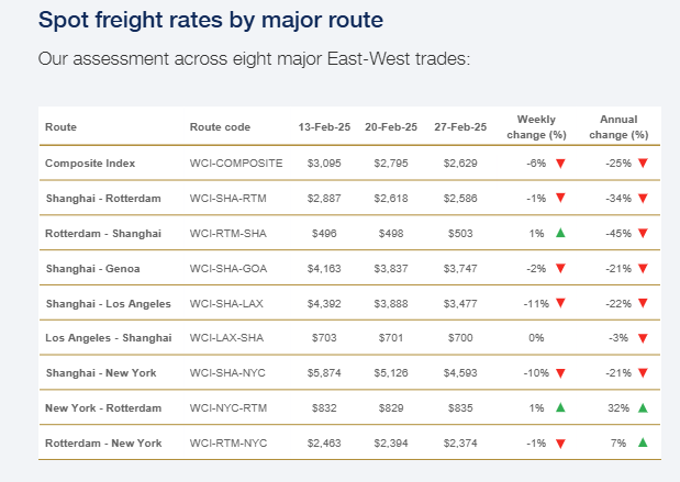 drewry-world-container-index-week-of-february-27th-2.png