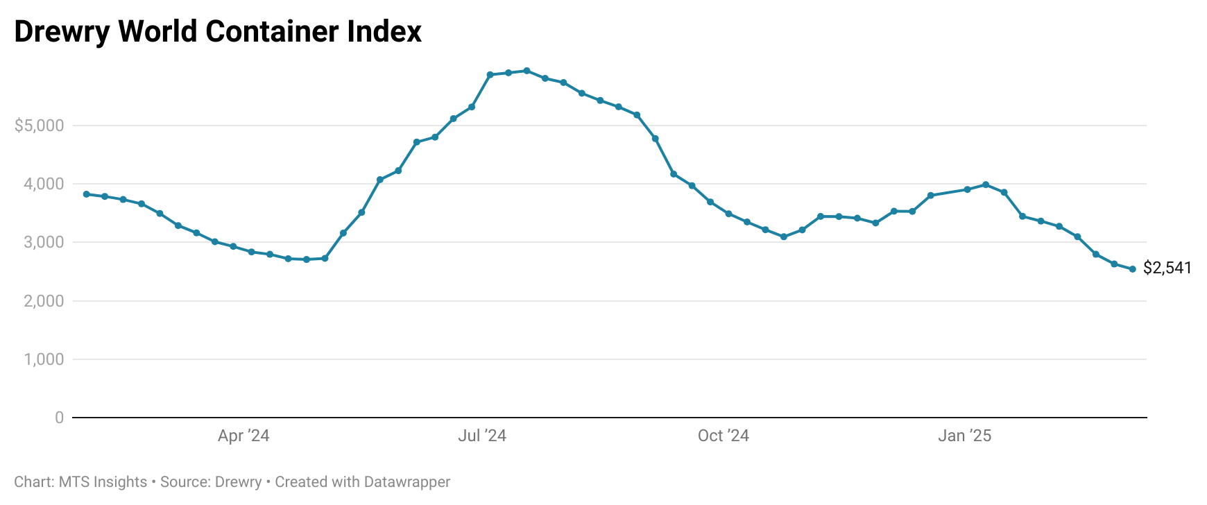 drewry-world-container-index-week-of-march-6th-1.png