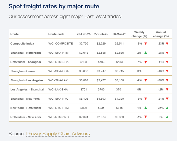 drewry-world-container-index-week-of-march-6th-2.png