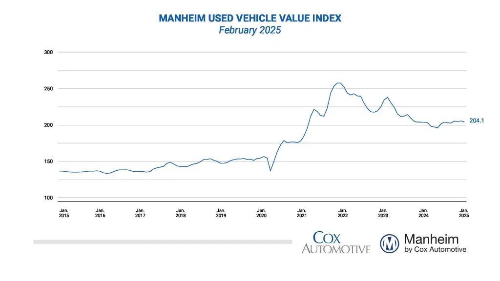 manheim-used-vehicle-value-index-february-2025-(final)-1.png