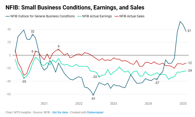 nfib-small-business-optimism-february-2025-1.png