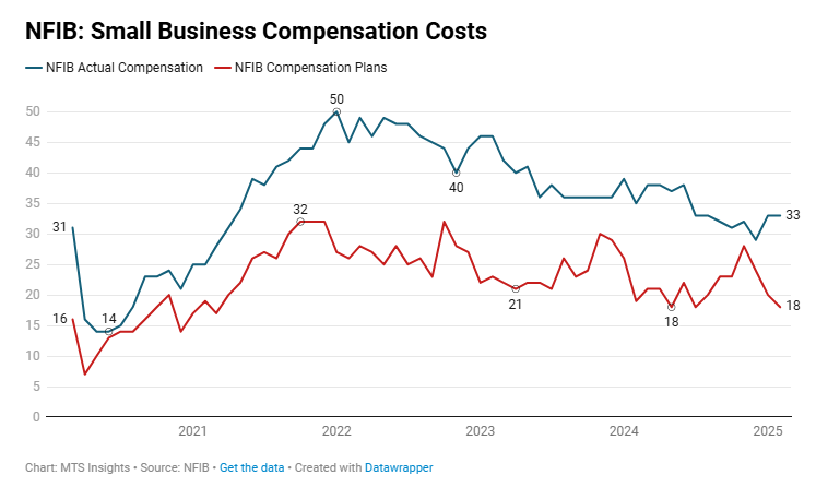 nfib-small-business-optimism-february-2025-4.png