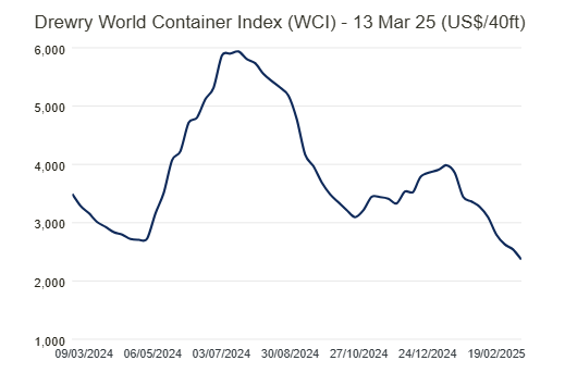 drewry-world-container-index-week-of-march-13th-1.png