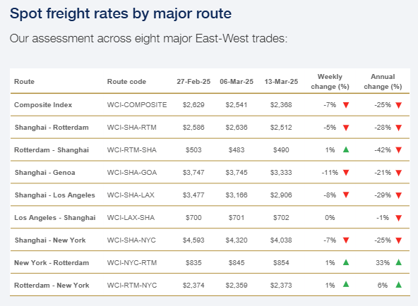 drewry-world-container-index-week-of-march-13th-2.png