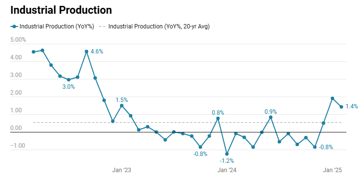 us-industrial-production-february-2025-1.png