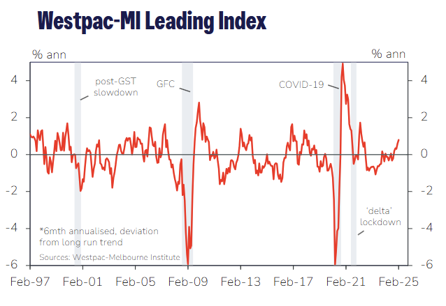 westpac-melbourne-institute-leading-index-february-2025-1.png