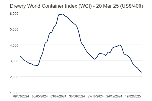 drewry-world-container-index-week-of-march-20th-1.png