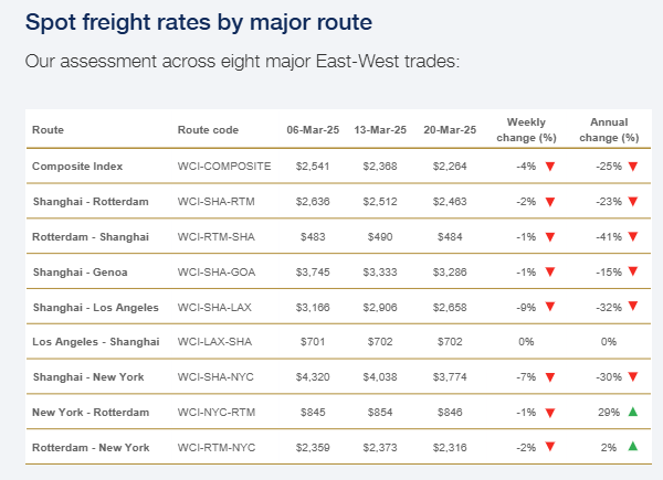 drewry-world-container-index-week-of-march-20th-2.png