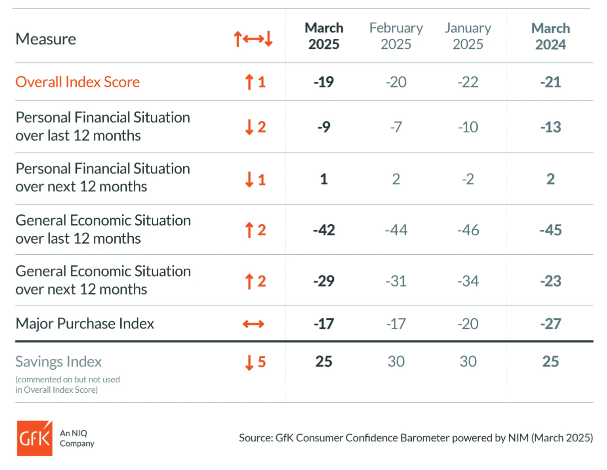 gfk-uk-consumer-confidence-march-2025-1.png