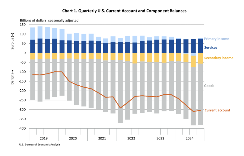 us-international-transactions-q4-2024-1.png
