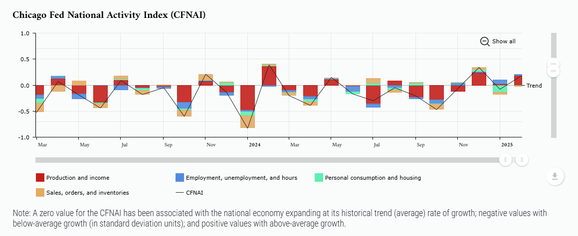 chicago-fed-national-activity-index-february-2025-1.png