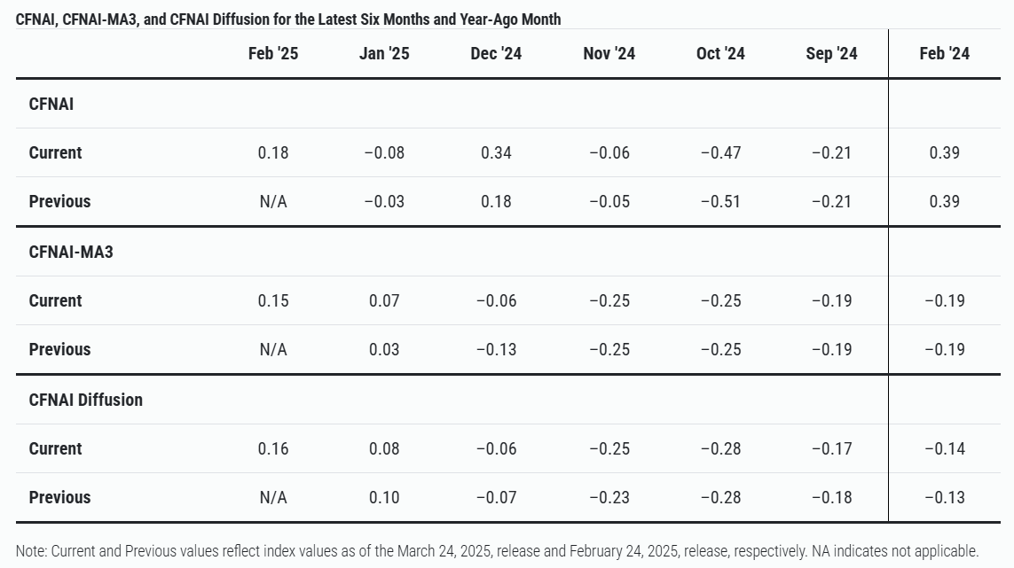 chicago-fed-national-activity-index-february-2025-2.png