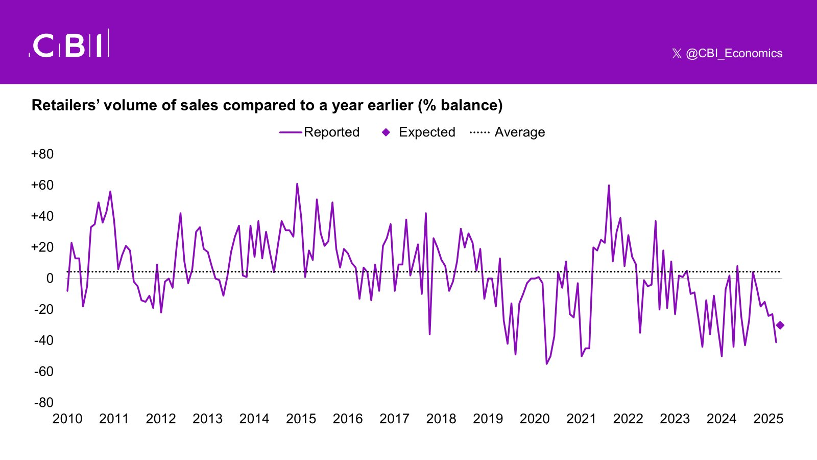 cbi-distributive-trades-survey-march-2025-1.png