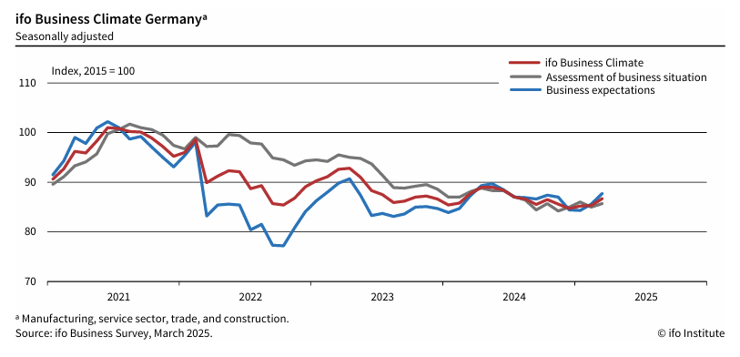 ifo-business-climate-germany-march-2025-1.png