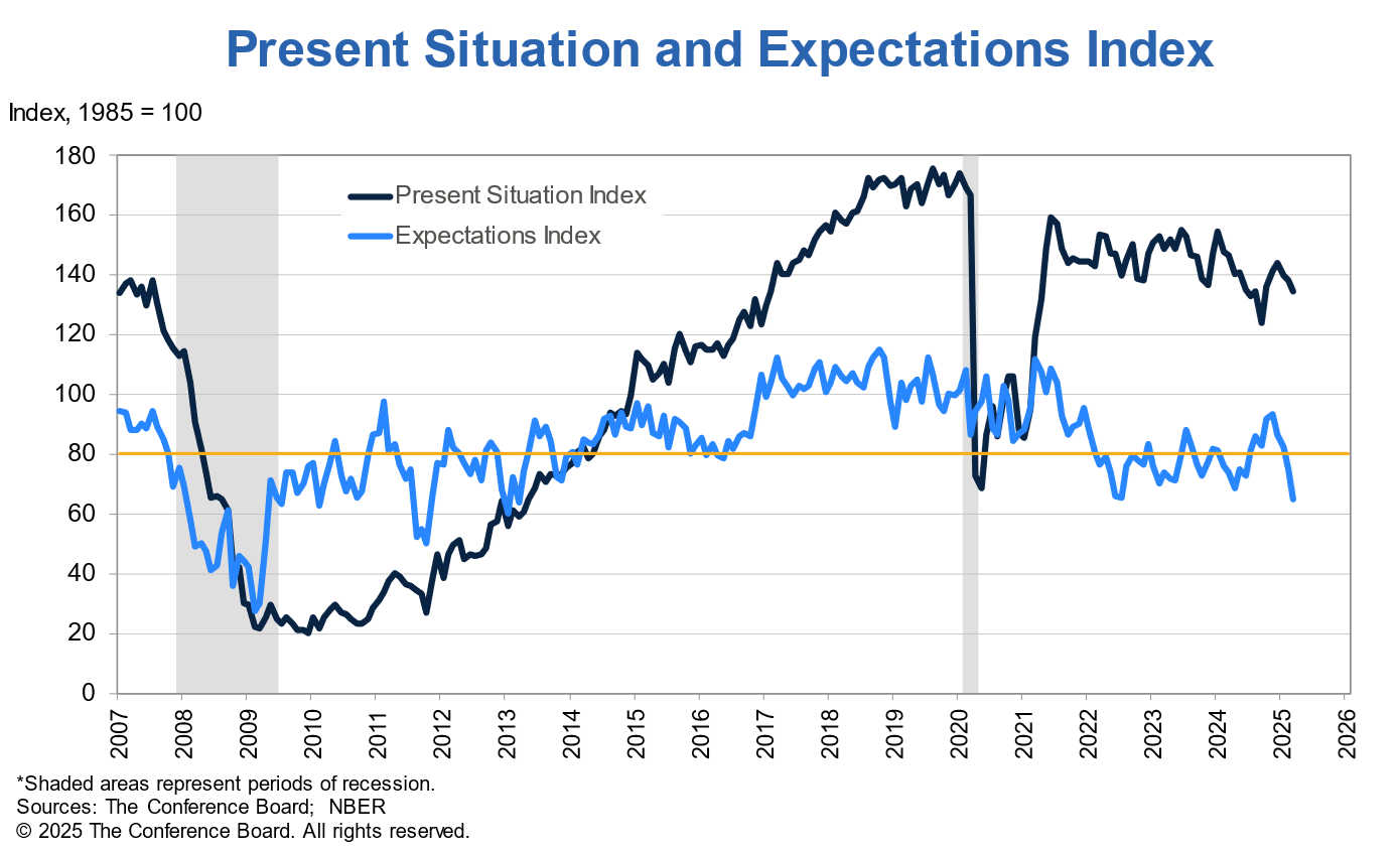 us-conference-board-consumer-confidence-march-2025-1.png