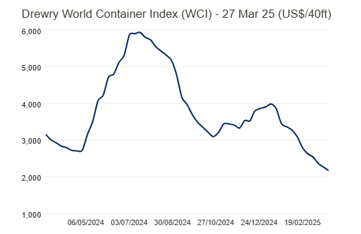 drewry-world-container-index-week-of-march-27th-1.png