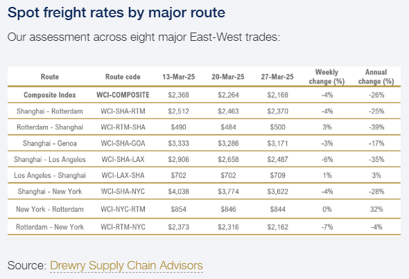 drewry-world-container-index-week-of-march-27th-2.png