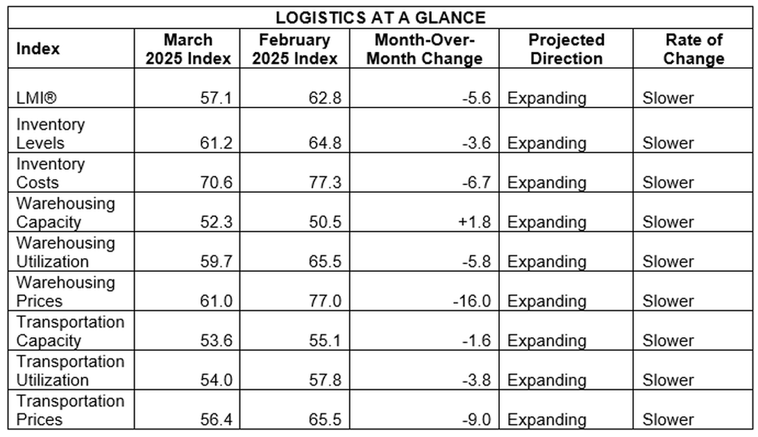 logistics-managers’-index-march-2025-1.png