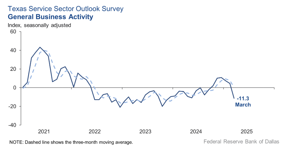 texas-service-sector-outlook-survey-march-2025-1.png