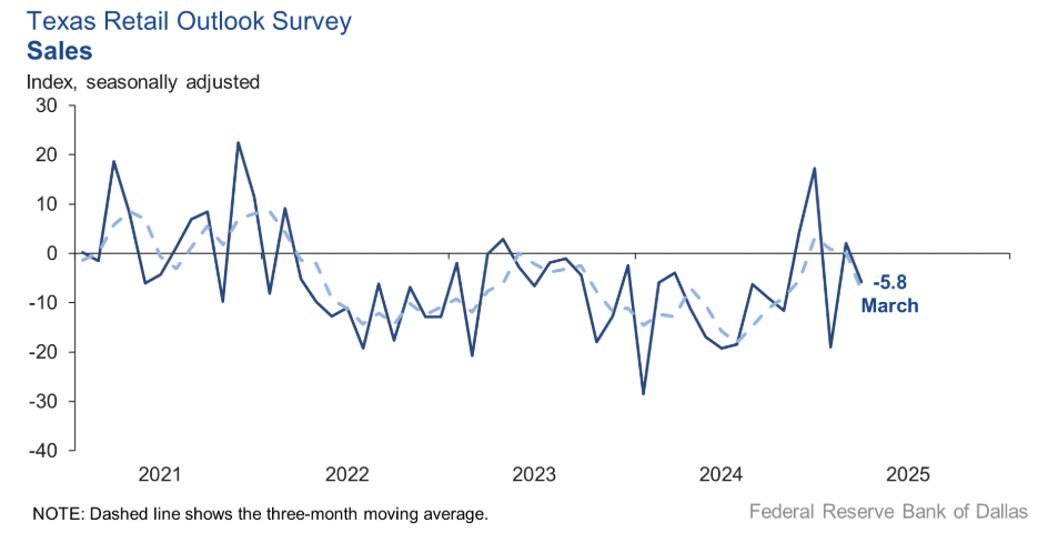 texas-service-sector-outlook-survey-march-2025-2.png