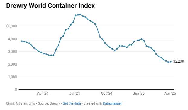 drewry-world-container-index-week-of-april-3rd-1.png