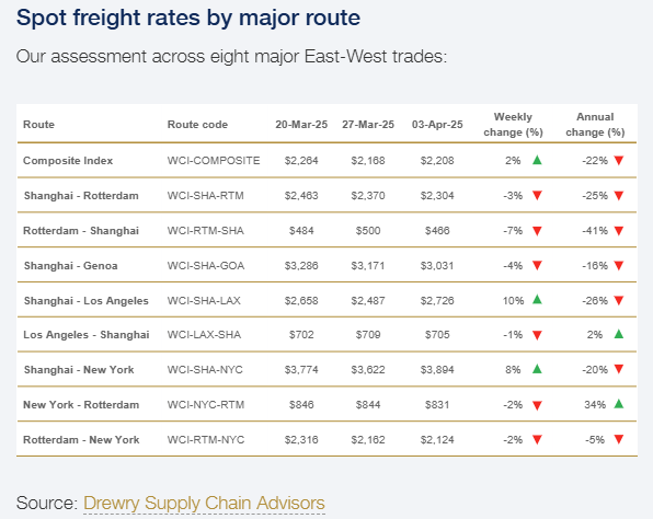 drewry-world-container-index-week-of-april-3rd-2.png
