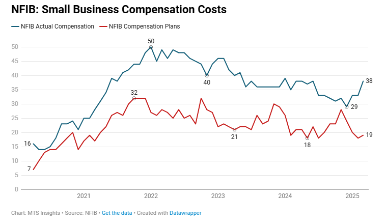 nfib-small-business-optimism-march-2025-4.png