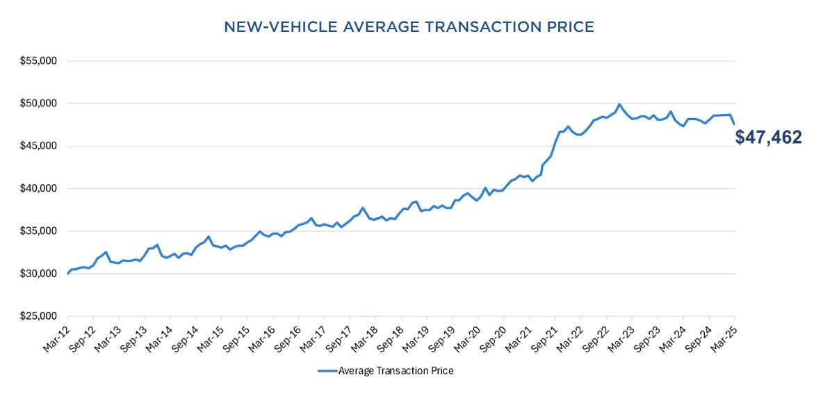 average-new-vehicle-transaction-price-march-2025-1.png