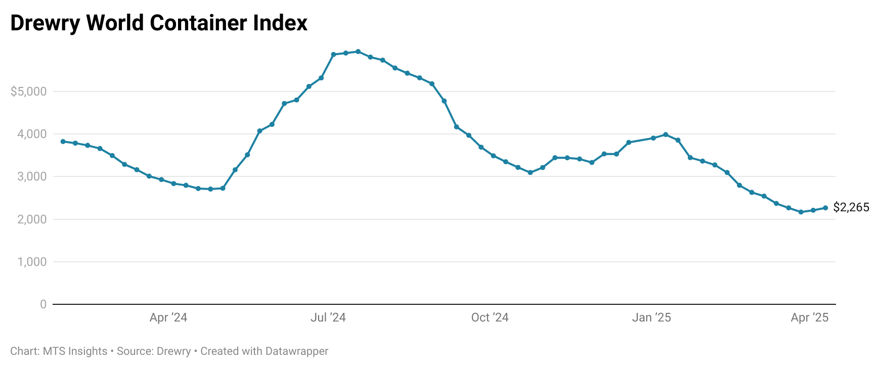 drewry-world-container-index-week-of-april-10th-1.png