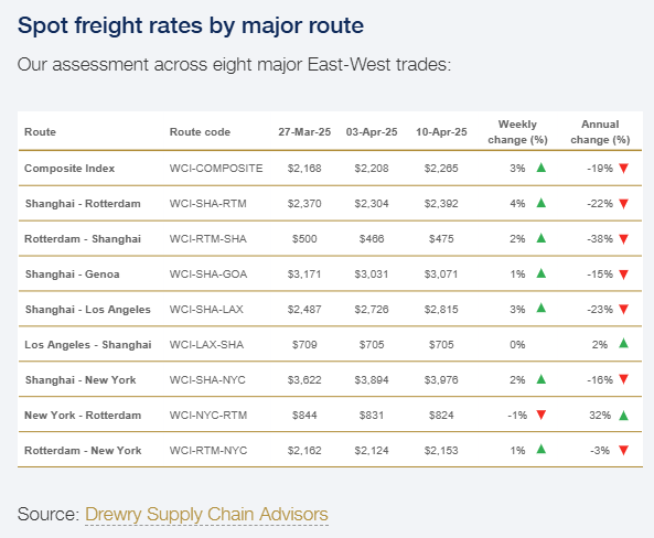 drewry-world-container-index-week-of-april-10th-2.png