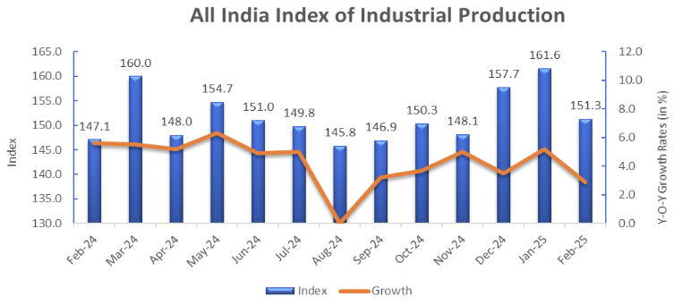 india-industrial-production-february-2025-1.png