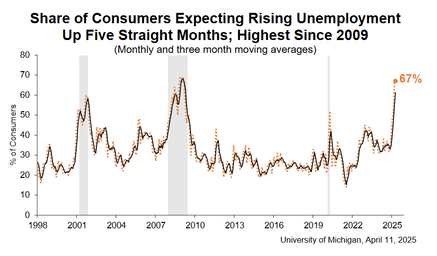 umich-index-of-consumer-sentiment-april-2025-(preliminary)-2.png