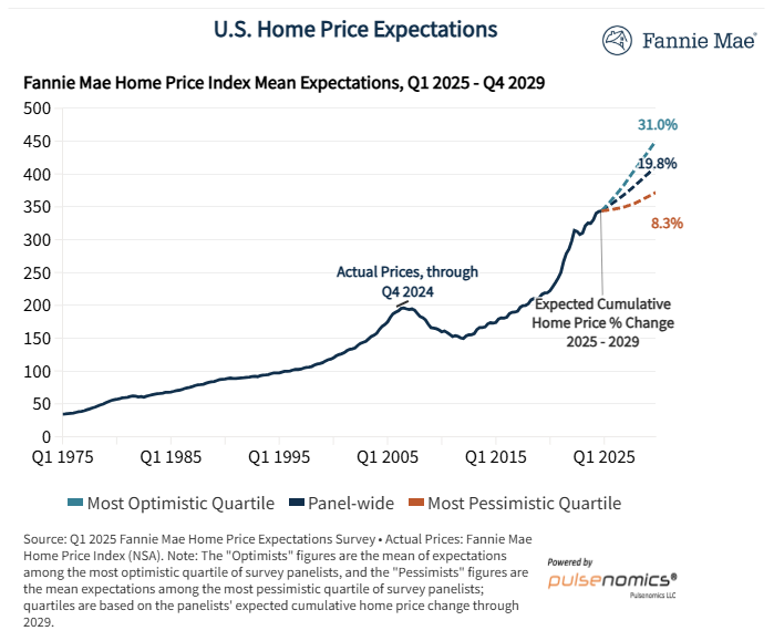 fannie-mae-home-price-expectations-survey-q1-2025-2.png