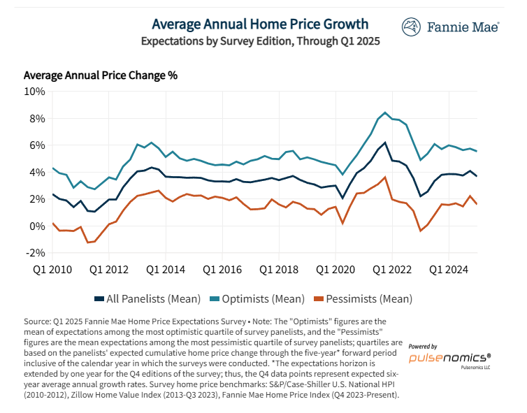 fannie-mae-home-price-expectations-survey-q1-2025-5.png