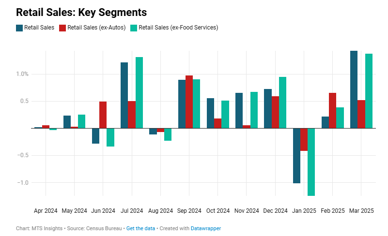 us-retail-sales-march-2025-1.png