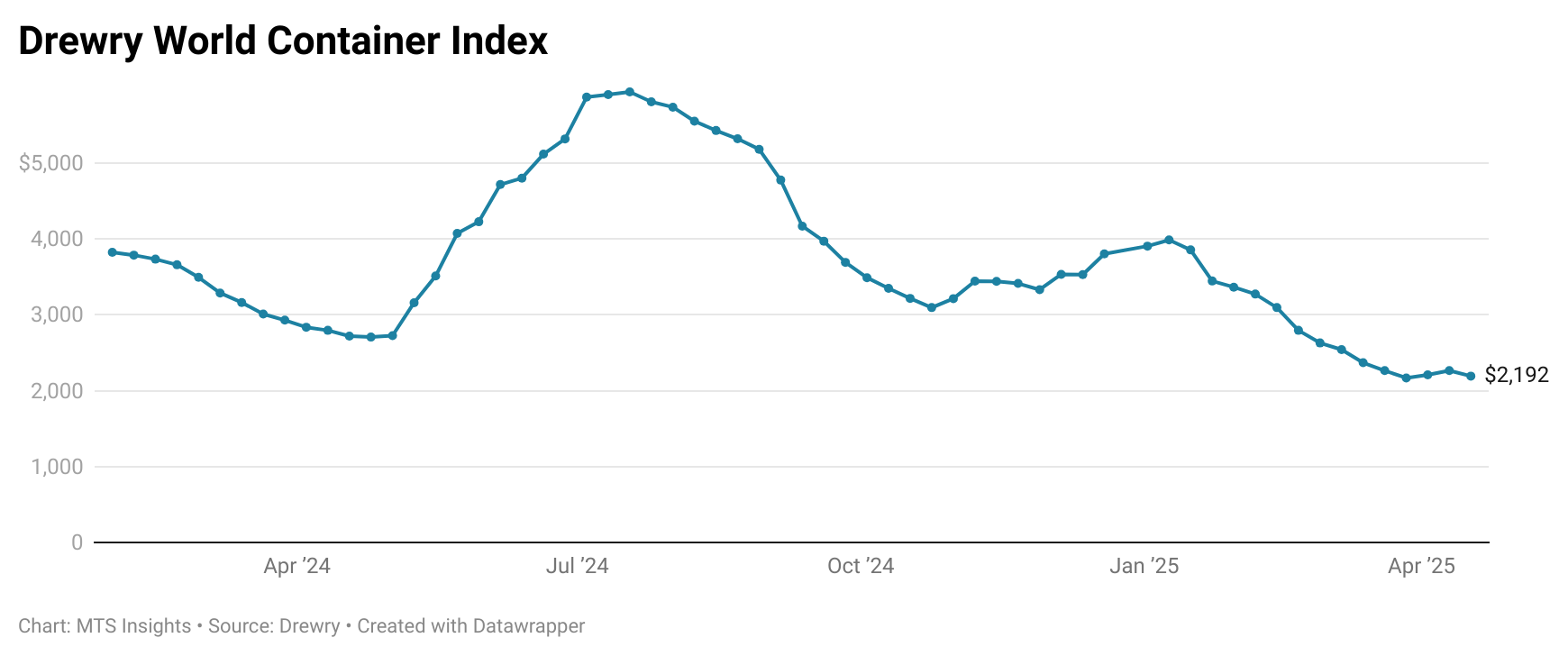 drewry-world-container-index-week-of-april-17th-1.png