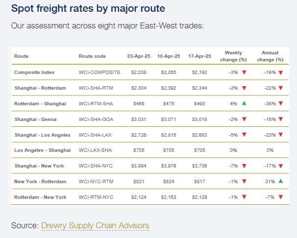 drewry-world-container-index-week-of-april-17th-2.png
