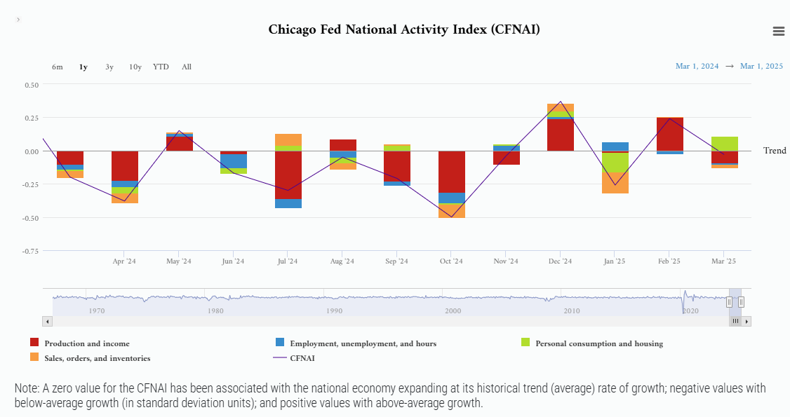 chicago-fed-national-activity-index-march-2025-1.png
