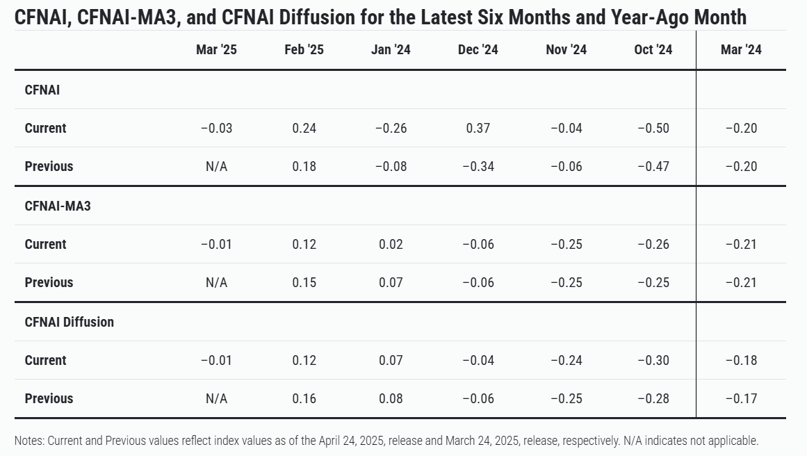 chicago-fed-national-activity-index-march-2025-2.png