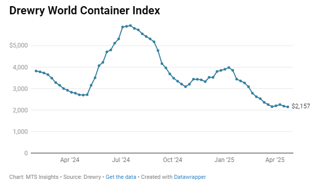 drewry-world-container-index-week-of-april-24th-1.png