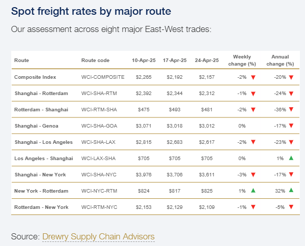 drewry-world-container-index-week-of-april-24th-2.png