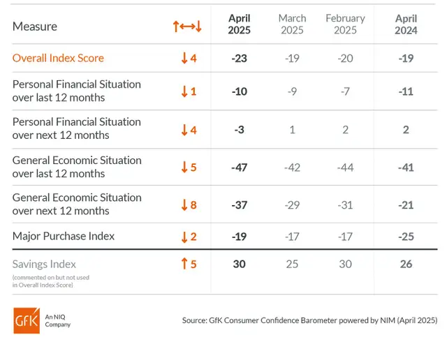 gfk-uk-consumer-confidence-april-2025-1.png