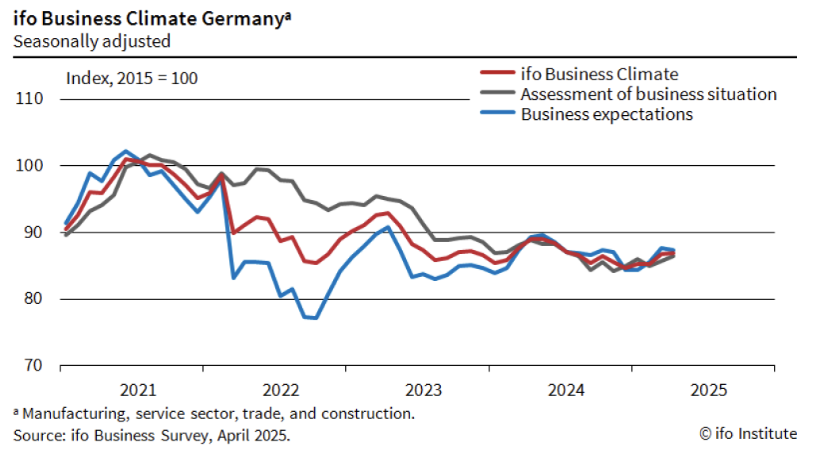 ifo-business-climate-germany-index-april-2025-1.png