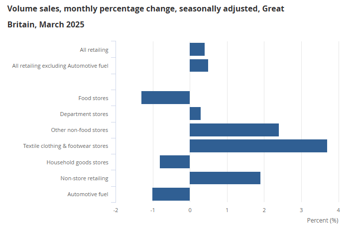 uk-retail-sales-march-2025-2.png
