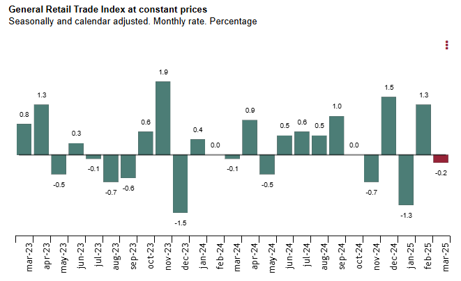 spain-retail-sales-march-2025-1.png