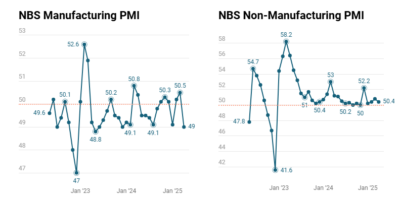 china-nbs-pmis-april-2025-1.png